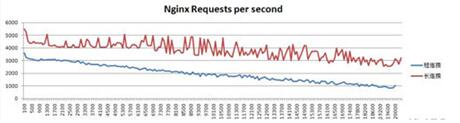 ͼNGINXHTTPAPACHE