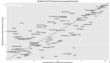 ͼRedMonk ״νTypeScriptǰʮ