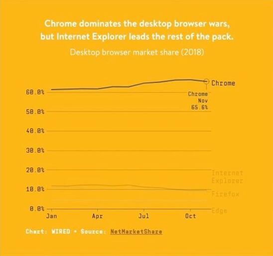 图:微软在浏览器市场的竞争宣告失败,