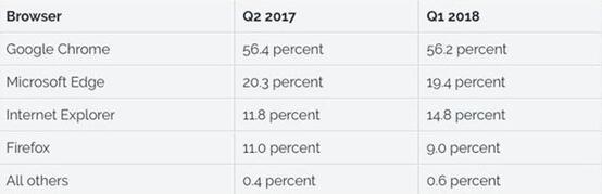图:微软在浏览器市场的竞争宣告失败,
