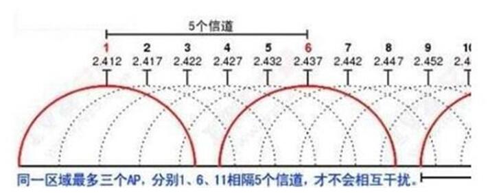 图:宽带5G与2.4G频段的区别教程