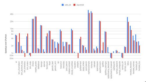 ͼ��PyPy ��������ʼ֧�� AArch64