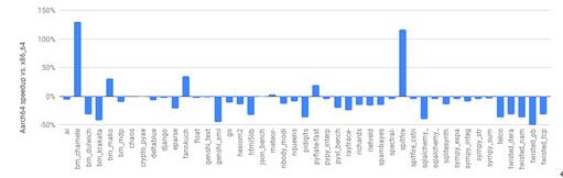 ͼ��PyPy ��������ʼ֧�� AArch64