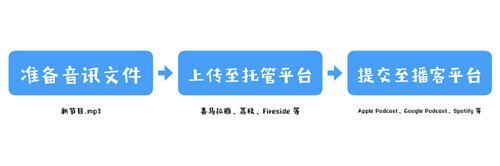 图:如何成为FM类型博客主?