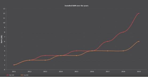 图:iOS设备通常拥有Android设备的一半(或更少)RAM,为什么是这样?