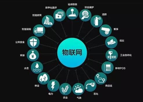 图:物联网
