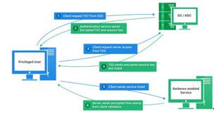 ͼۻµKerberos޷޷޸