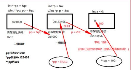 图:怎样了解C言语中的指针