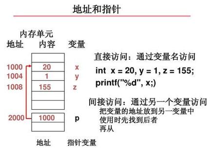 图:怎样了解C言语中的指针