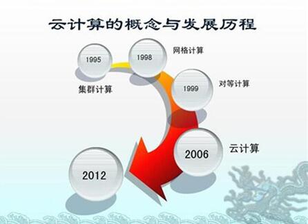 图:云计算