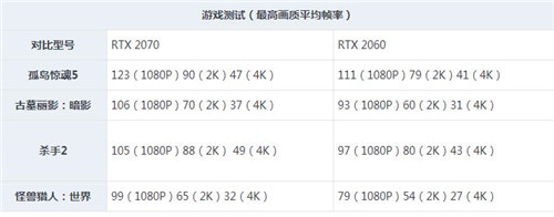RTX2060RTX2070ٶԱܲ
