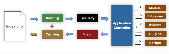 CodeIgniterٷعܽܰװ