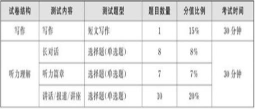 怎么使用星火英语六级算分器