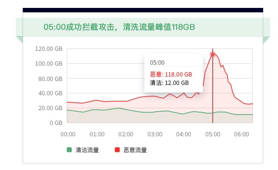 ��ӥ��DDOS����ǽ��������