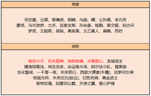 图:《王者荣耀》2022年新出皮肤汇总大全