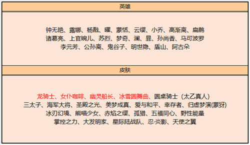 图:《王者荣耀》2022年新出皮肤汇总大全