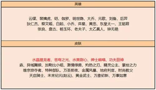 图:《王者荣耀》2022年新出皮肤汇总大全