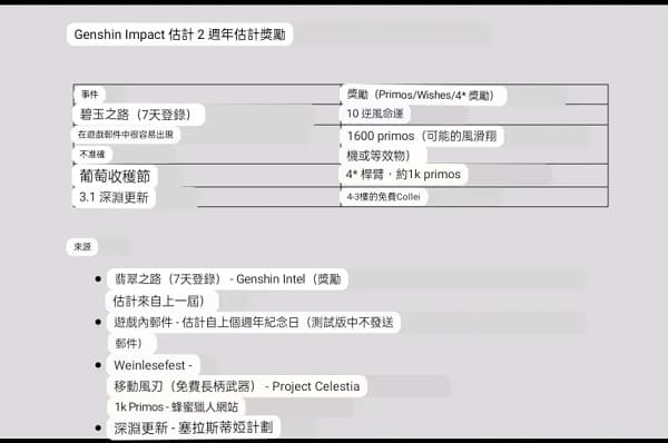 图:原神二周年庆奖励有哪些