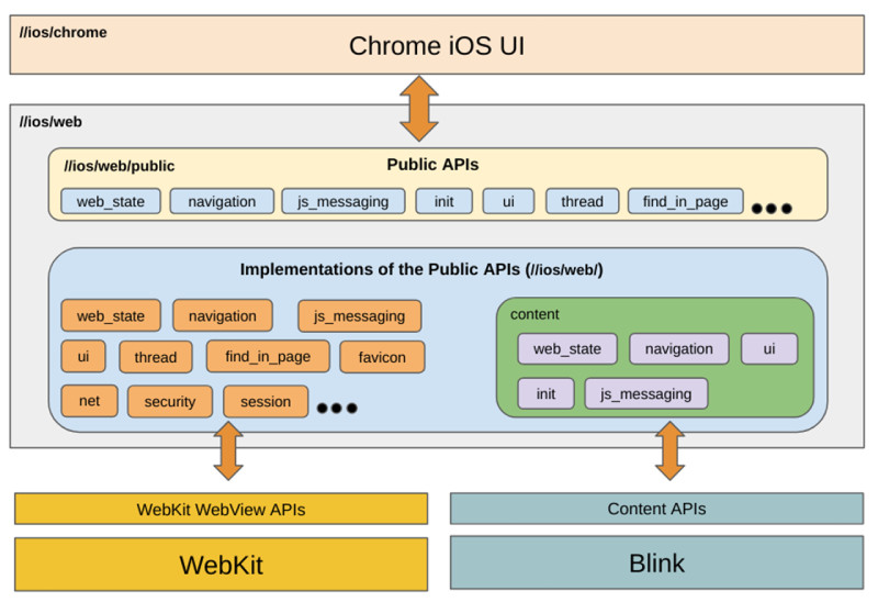 图:开源社区正在将Blink内核移植到iOS 但目前进度缓慢新版Chrome还有的等