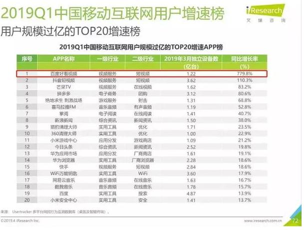 百度公布了2019年Q1财报:同比增长15%。